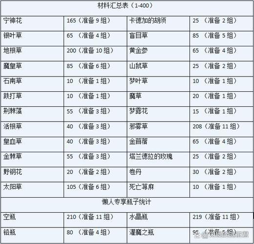 炼金需要等级吗