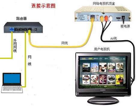 路由器和电视机顶盒怎么连接