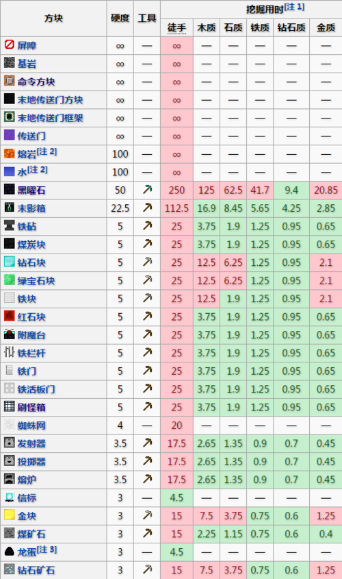 我的世界方块硬度表大全