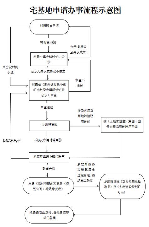 农村宅基地确权流程