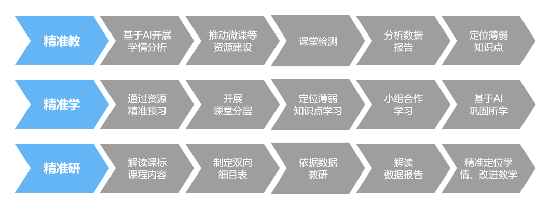 精准教学