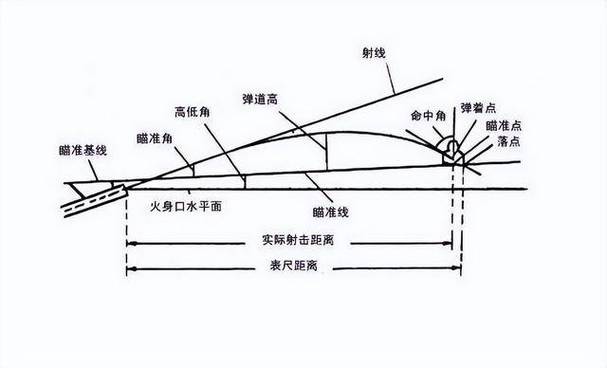 怎么计算弹道