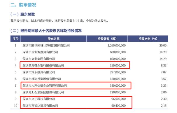微众银行股权结构