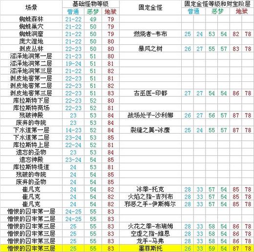 圣言术杀怪等级一览表