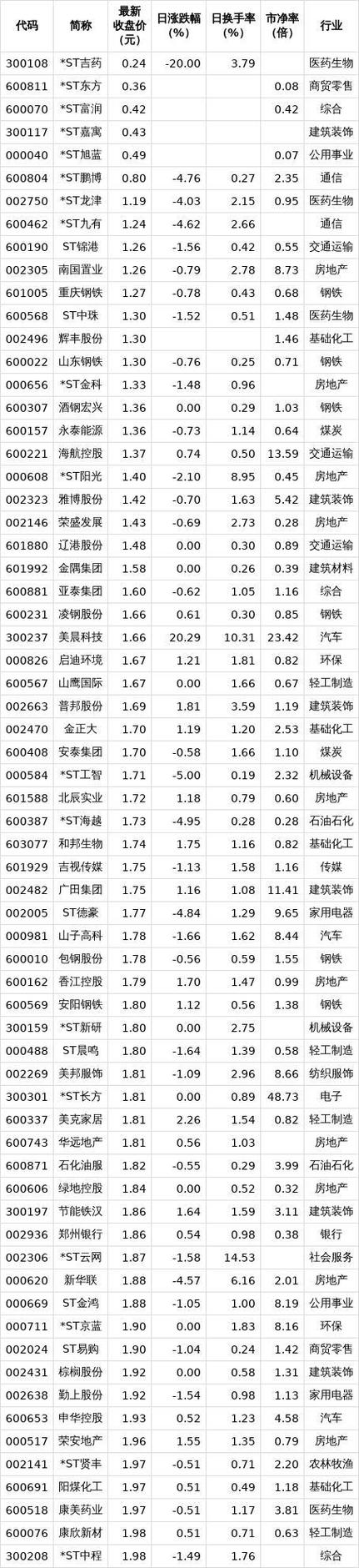 最有潜力的低价股