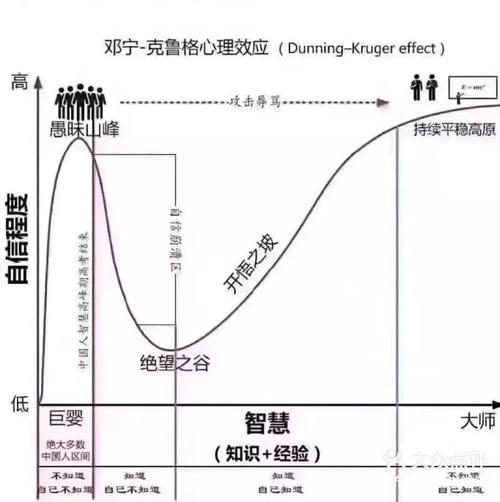 愚昧之巅绝望之谷开悟之坡