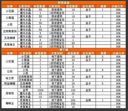 奇迹世界魔盒合成表