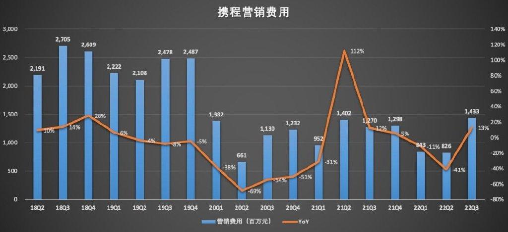 携程门店会员的营销推广费是什么