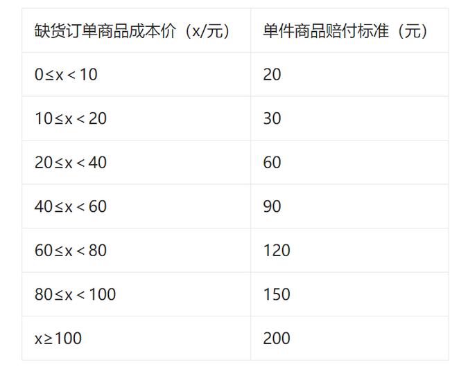 拼多多缺货赔偿标准游戏截图