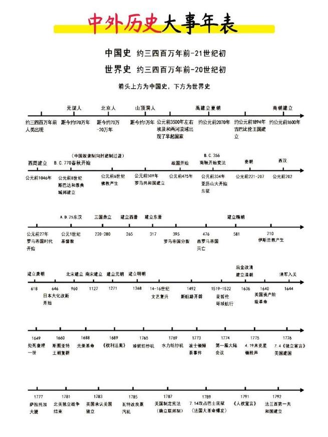 万国觉醒王国历史时间