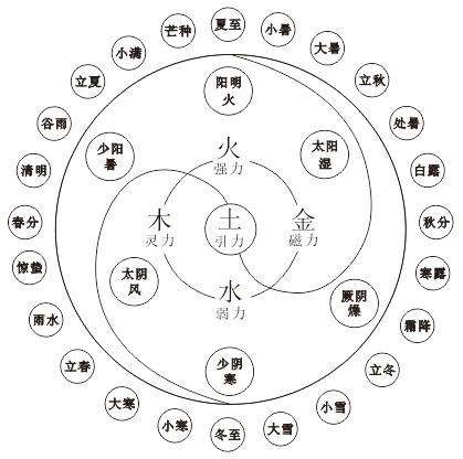 五运六气治病高手