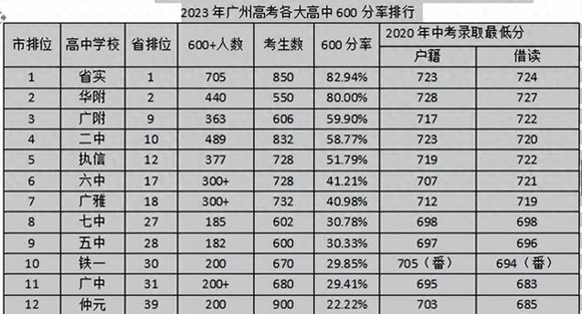 2021年广东高考600分以上有多少人