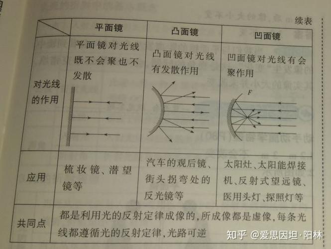 凹面镜与凸面镜
