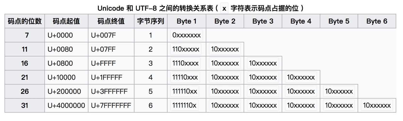 utf8编码转换器 在线