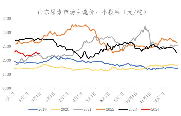 今日尿素期货价格行情走势
