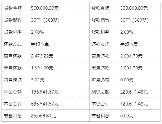 房贷50万30年利息多少