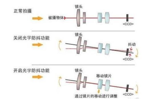 光学防抖能摇坏吗