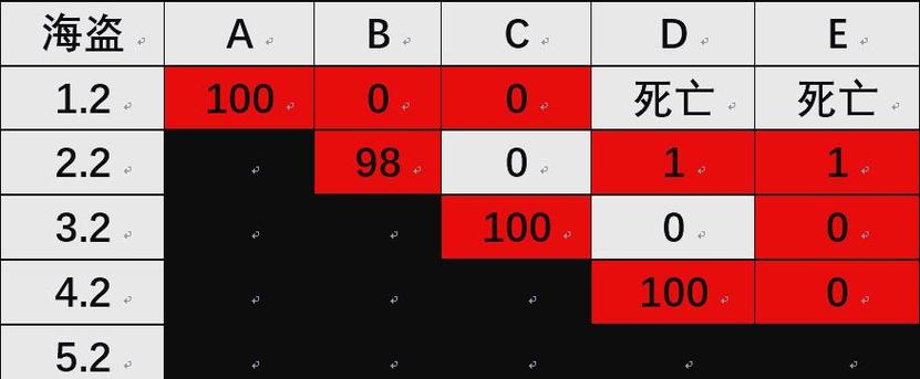 5个海盗分100金币问题和答案