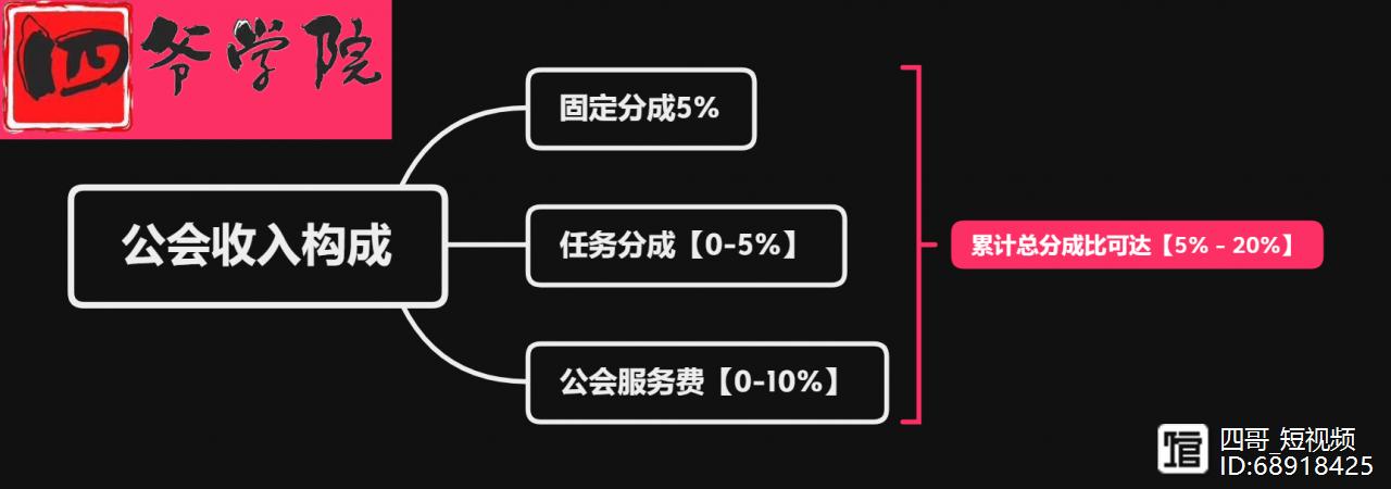 主播和公会一般几几分