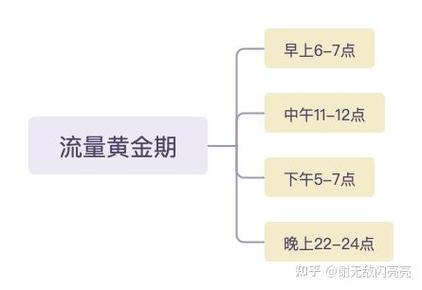 小红书流量高峰时间段