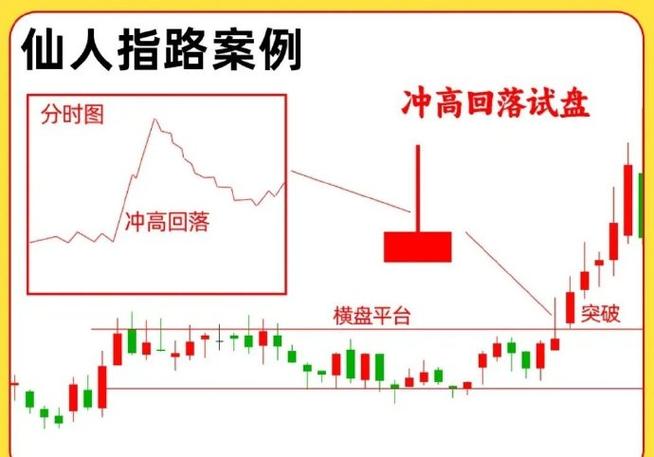 标准的仙人指路k线图