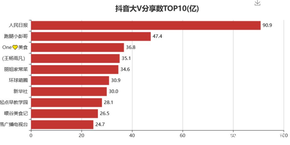 抖音粉丝数据分析