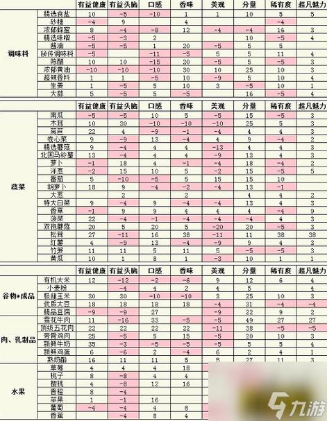 美食梦物语食材契合度