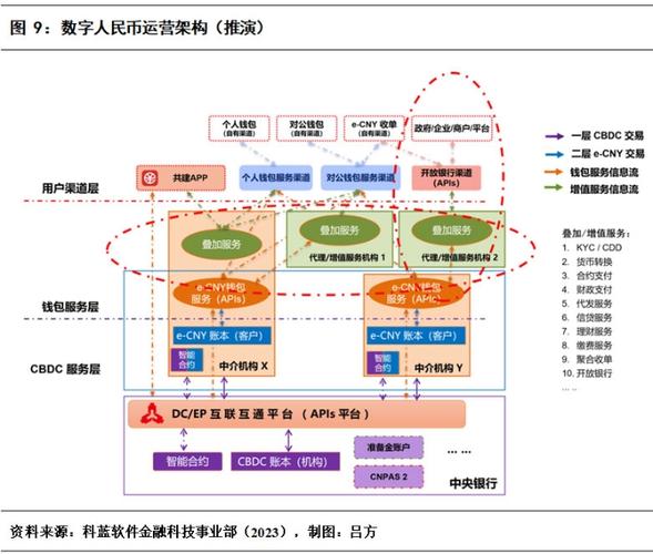 数字货币和数字人民币区别