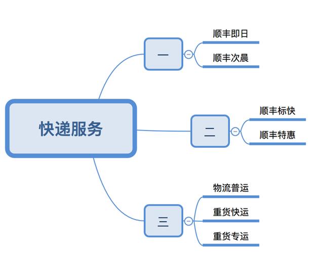 顺丰快递寄件步骤