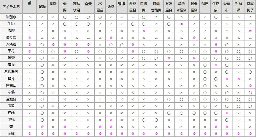 温泉物语2通关方法