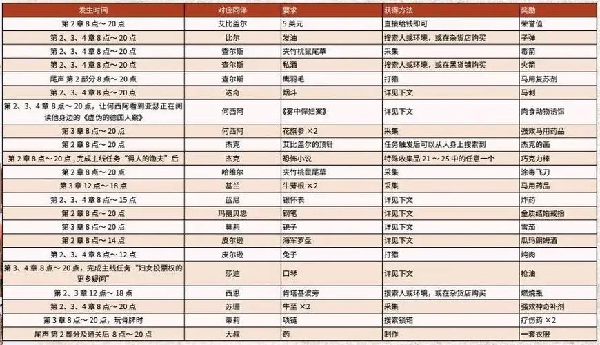 荒野大镖客2营地物品需求