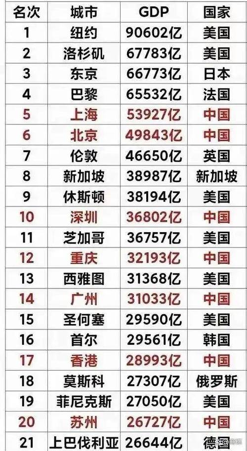 全球GDP二十强城市截图