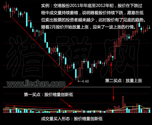 缩量创新低意味着什么