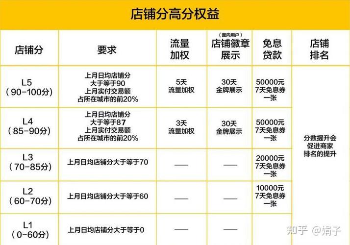 美团外卖店铺分太低怎么提升