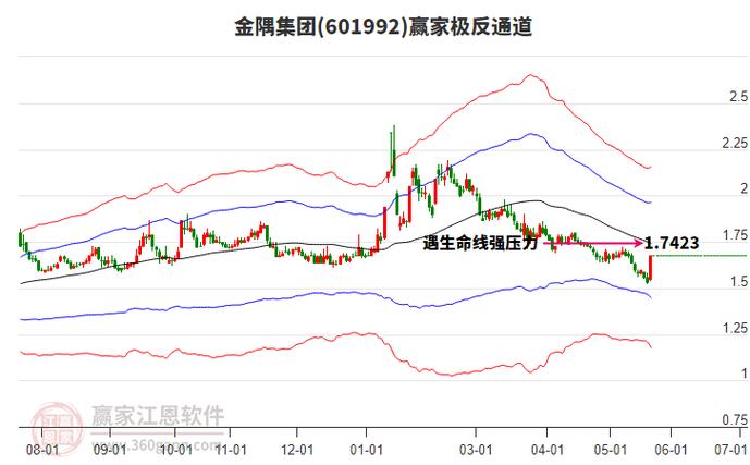 金隅集团还能涨到4元吗