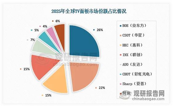 京东方股份占比