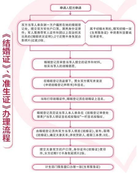 结婚后需要办哪些证件