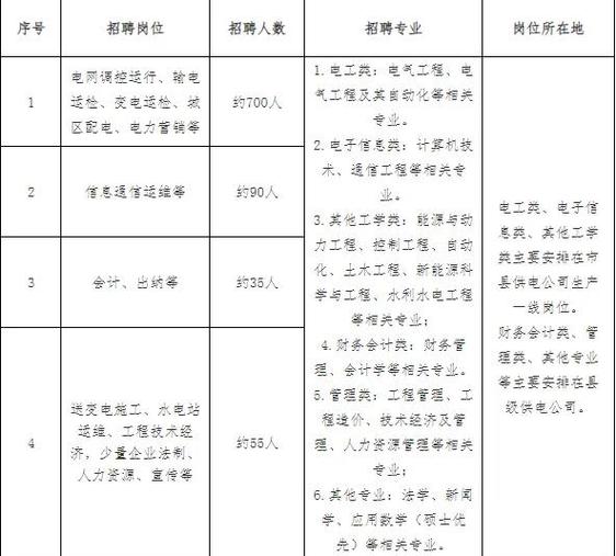 国家电网人力资源招聘