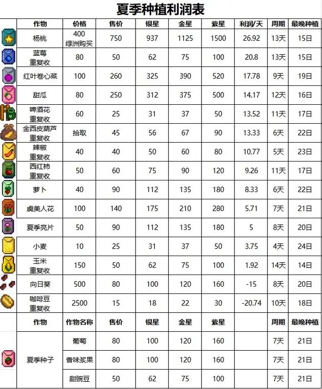 星露谷结婚收益一览表