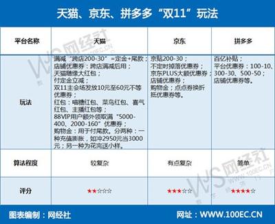 天猫为啥比京东便宜