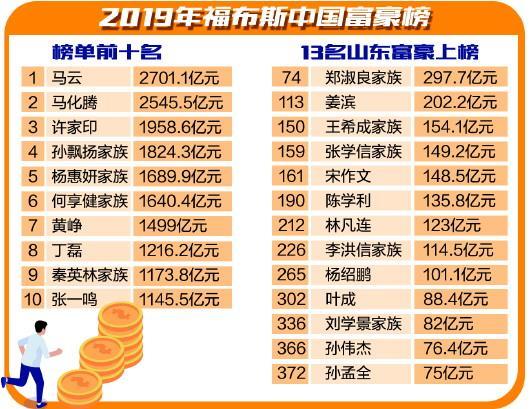 2019福布斯中国富豪榜