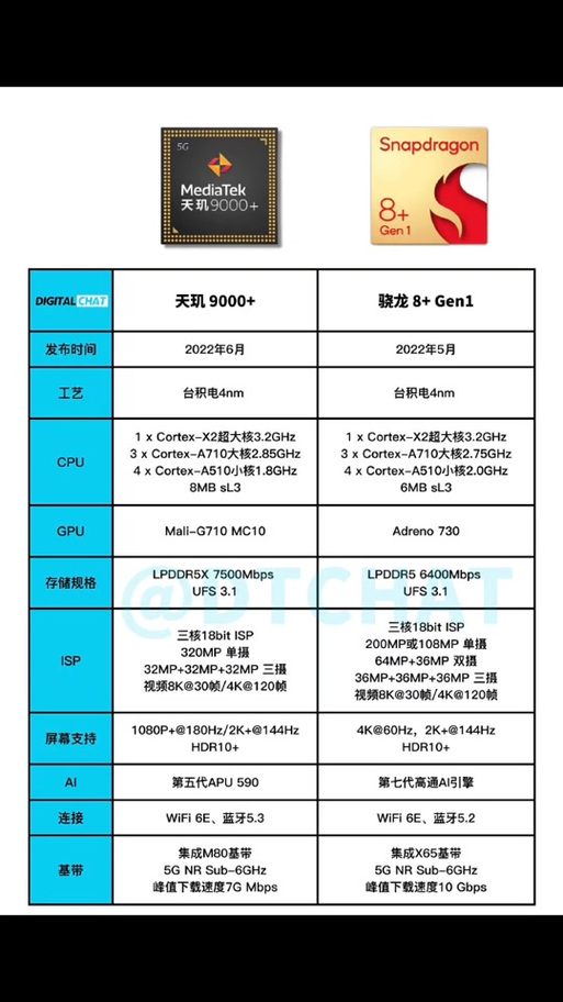 骁龙8+降频版等于什么处理器