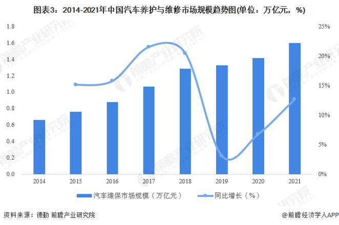 修车行业未来前景如何