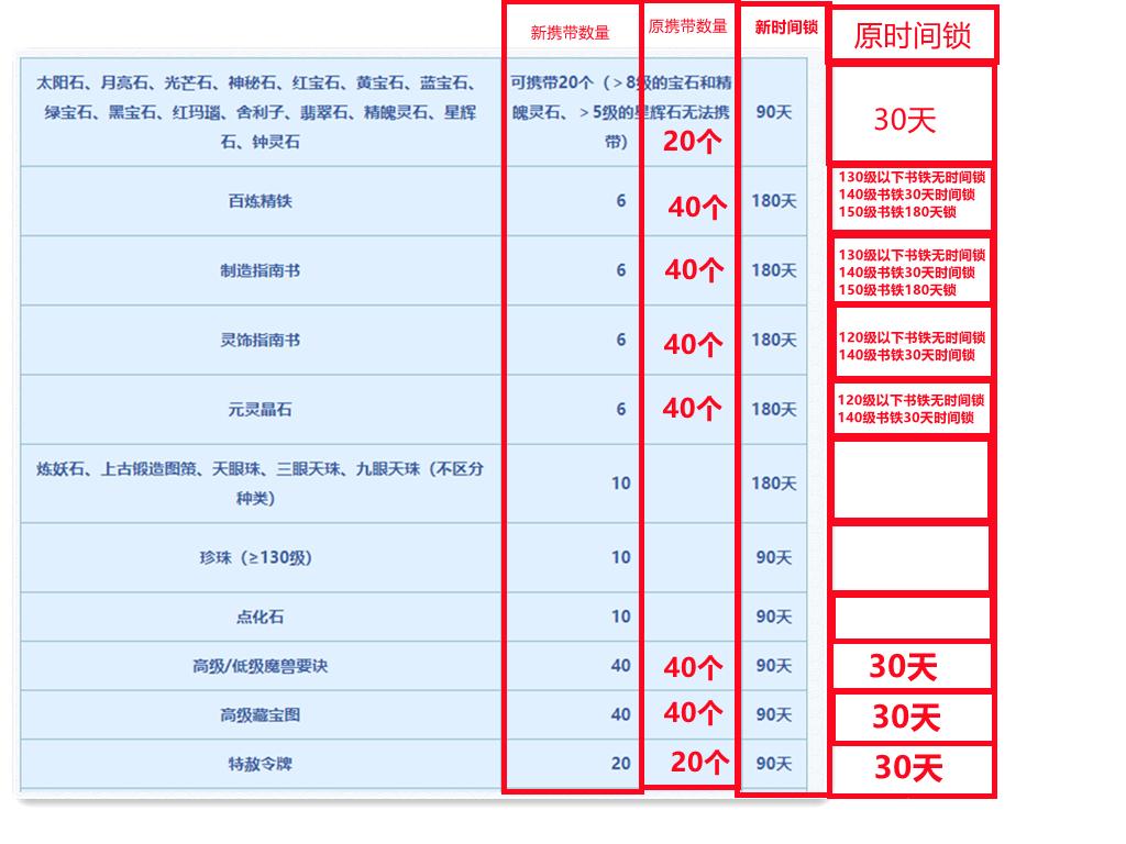 转区商人带货清单