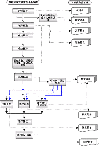 蓝桥物流软件