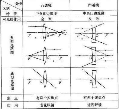 凸透镜和凹透镜原理截图