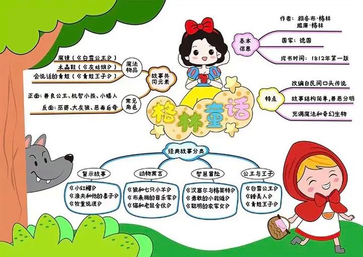 小学生阅读思维导图简单画法