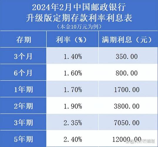 邮政储蓄利息2024年最新利率