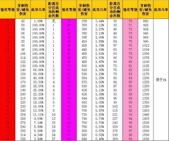天龙八部40强化到50至尊强化
