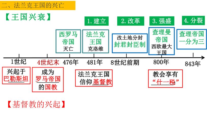基督教对欧洲文明发展的影响